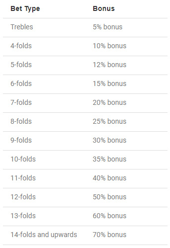 Bet365 Euro Soccer Bonus (multiple bets)